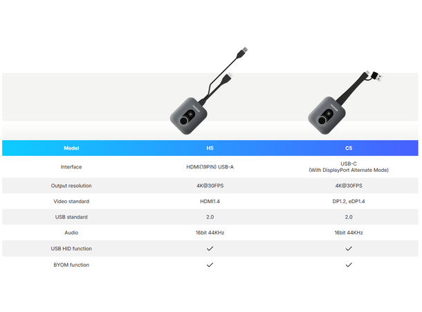 IQShare C5 Wireless Button (USB-C) Wireless Video, Audio and USB Wi-Fi6 