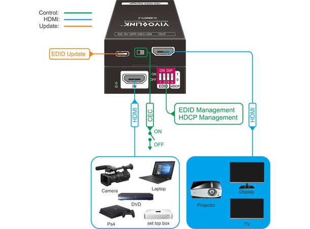 VL HDMI EDID Manager En problemløser for HDMI installasjoner 
