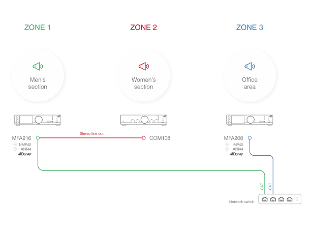 Audac MFA216 forsterker - B-VARE 2x40w/2x80w/1x160w - 70/100V + avspiller 