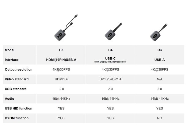 IQShare C4 Wireless Button (USB-C) Wireless Video, Audio and USB 