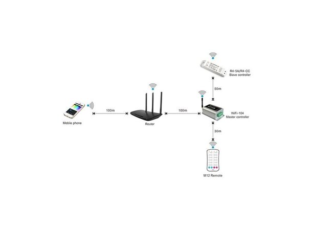 InventDesign LED RECEIVER WIFI DMX mottaker for LED strips 