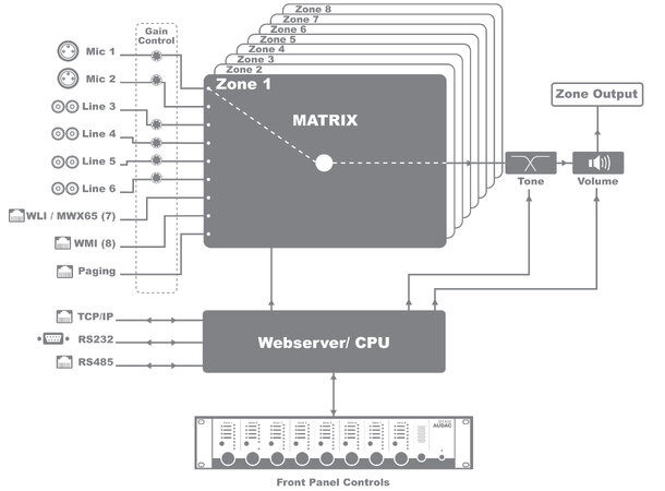 Audac MTX48 B-VARE 4 -Soners Sonekontroller 